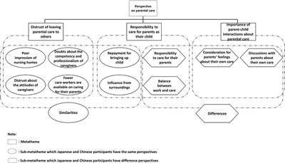 Cross-cultural metathemes of Chinese and Japanese university students' perspective on parental care